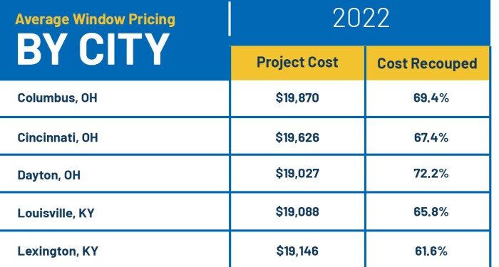 How Much Are Window Replacement Costs? - Improveit Home Remodeling