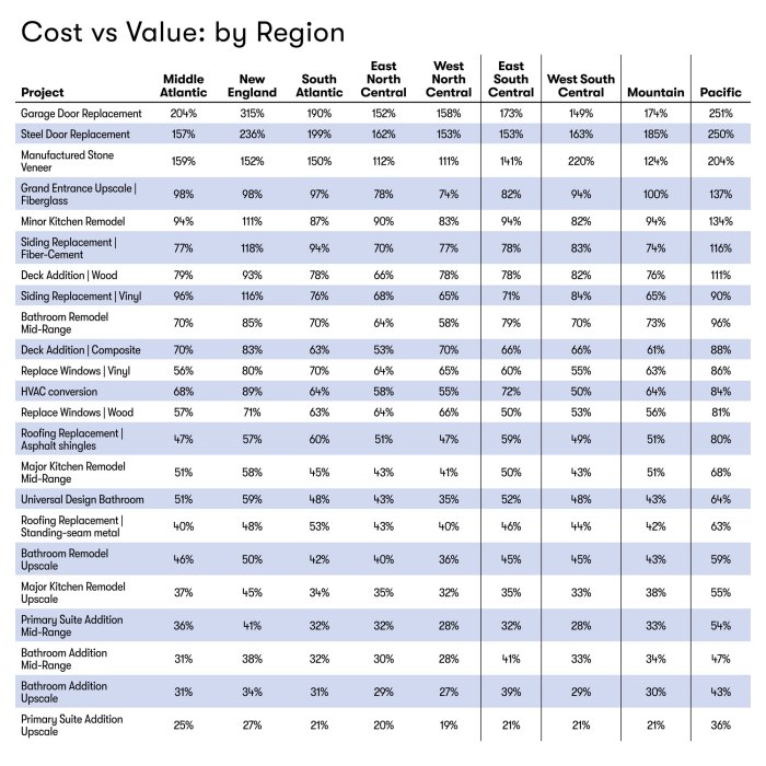 Cost vs. Value: Key Trends in the 2024 Cost vs. Value Report | Remodeling